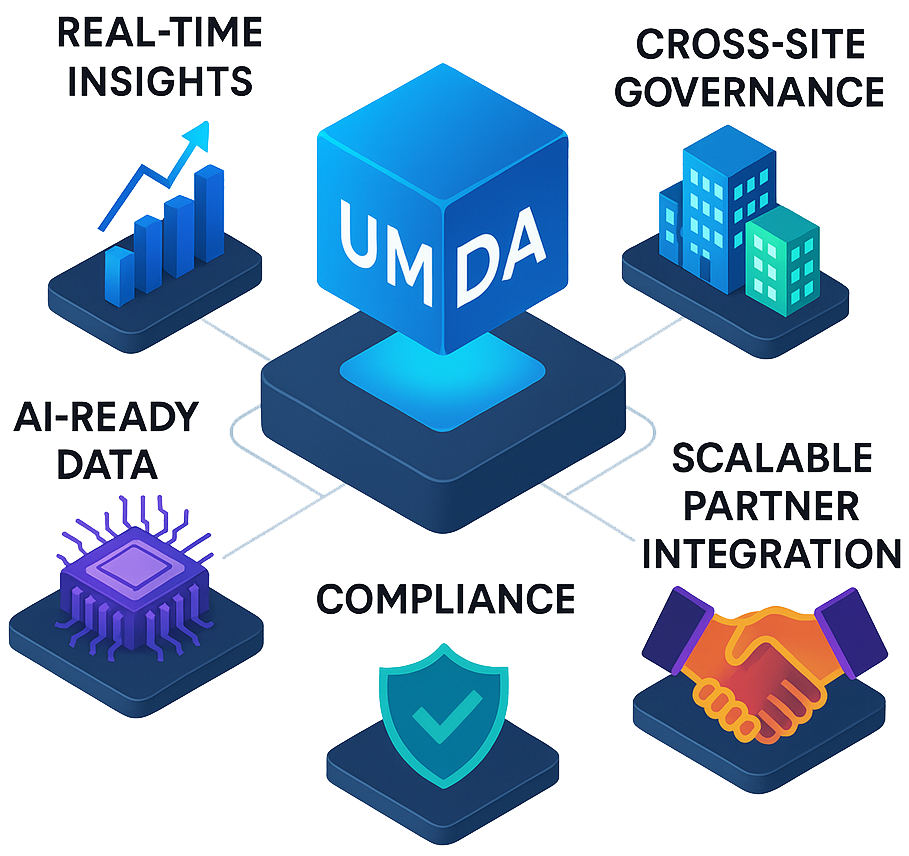 UMDA benefits including real-time insights, cross-site governance, AI-ready data, compliance, and partner integration
